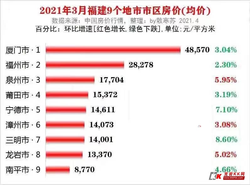 2021年3月份福建9地市房价均价